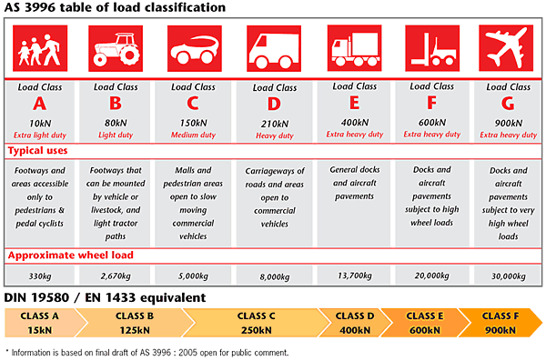Table Of Load Class Classification